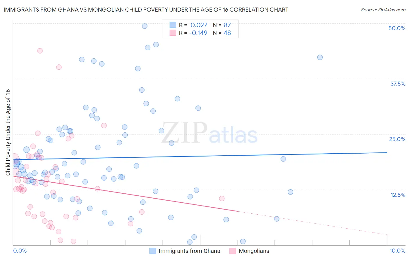 Immigrants from Ghana vs Mongolian Child Poverty Under the Age of 16