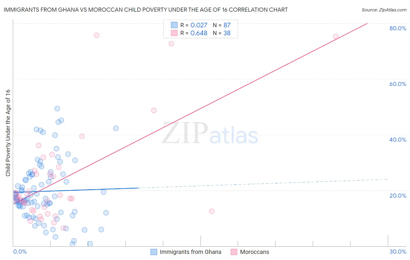 Immigrants from Ghana vs Moroccan Child Poverty Under the Age of 16