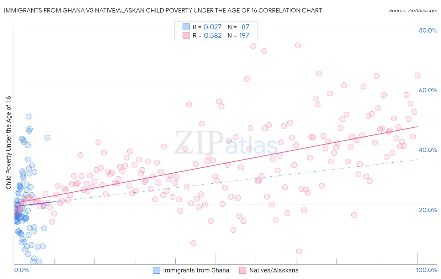 Immigrants from Ghana vs Native/Alaskan Child Poverty Under the Age of 16