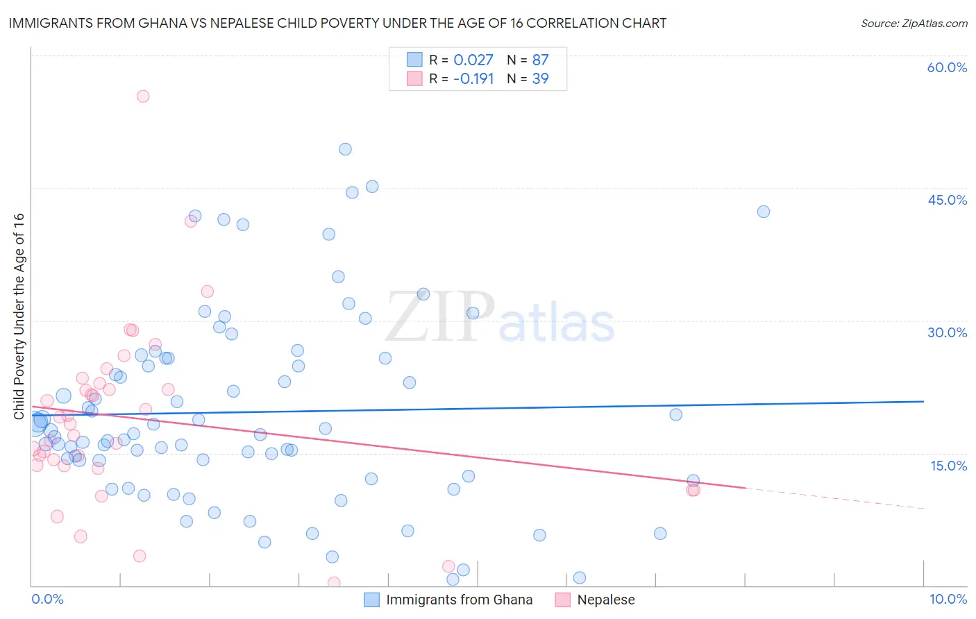 Immigrants from Ghana vs Nepalese Child Poverty Under the Age of 16