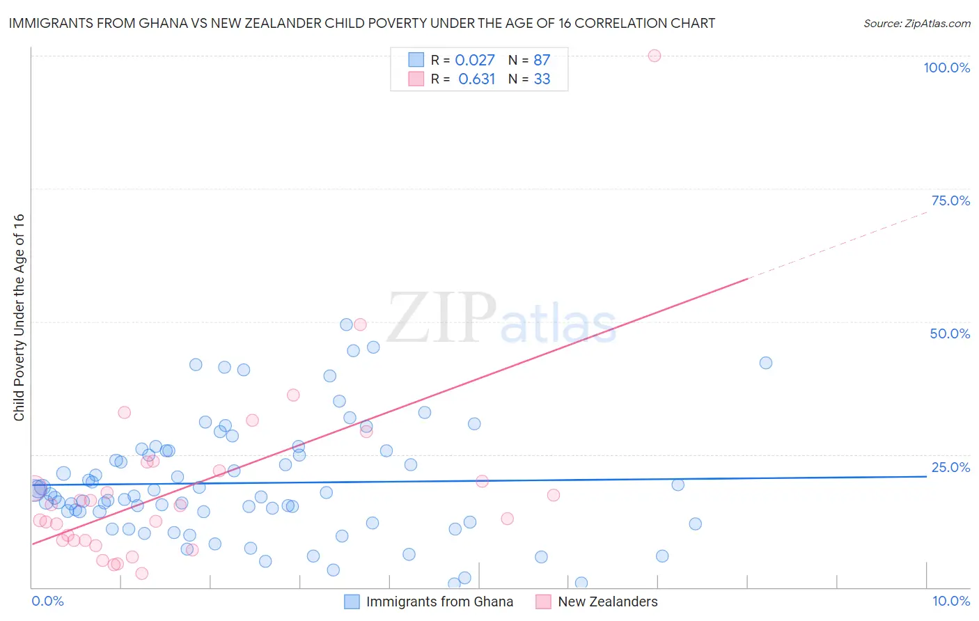 Immigrants from Ghana vs New Zealander Child Poverty Under the Age of 16