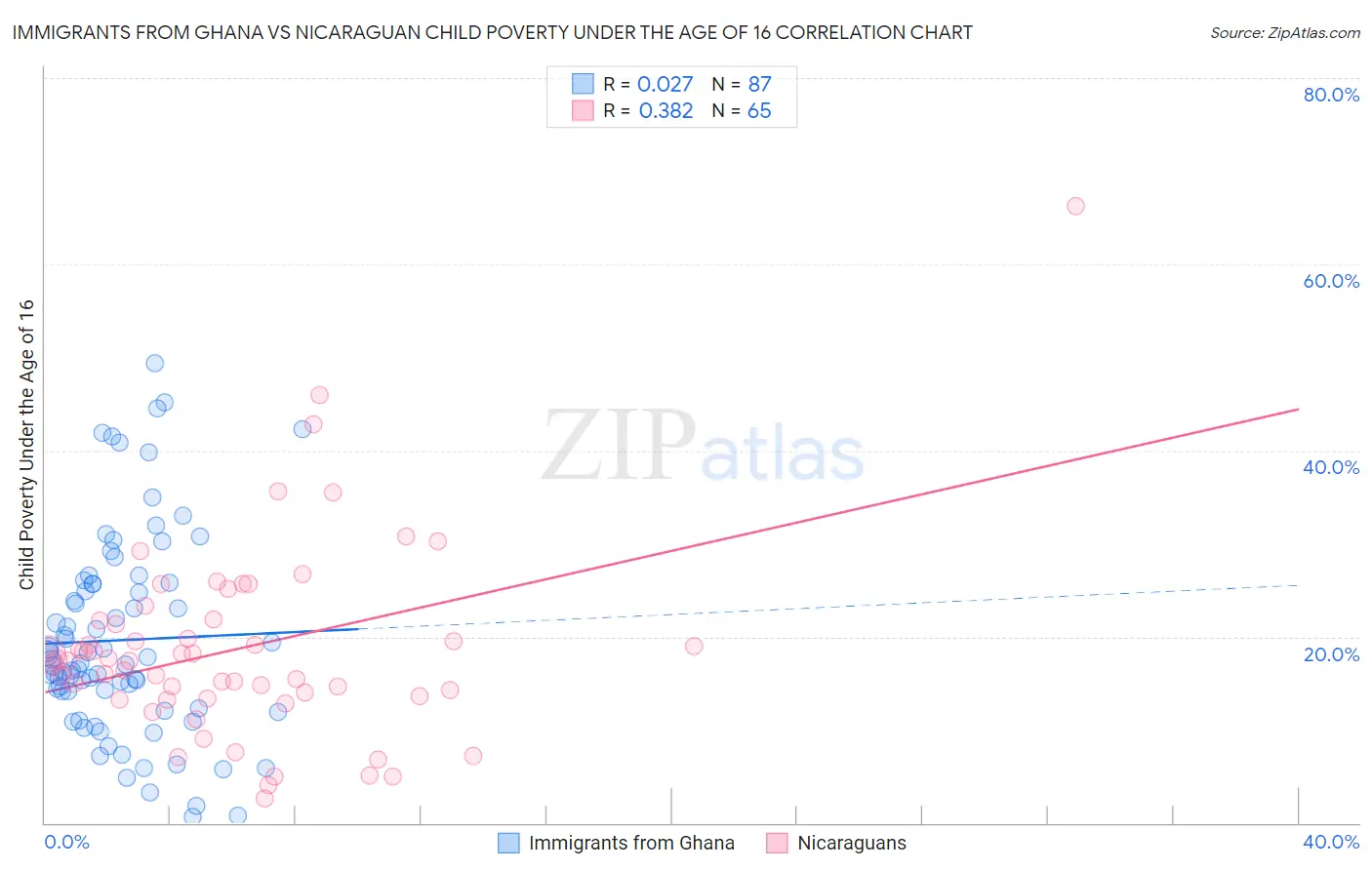 Immigrants from Ghana vs Nicaraguan Child Poverty Under the Age of 16