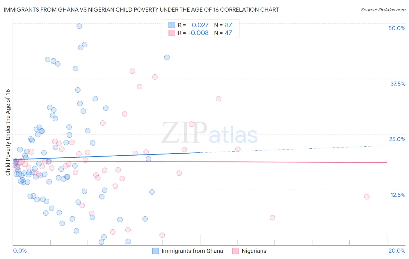 Immigrants from Ghana vs Nigerian Child Poverty Under the Age of 16