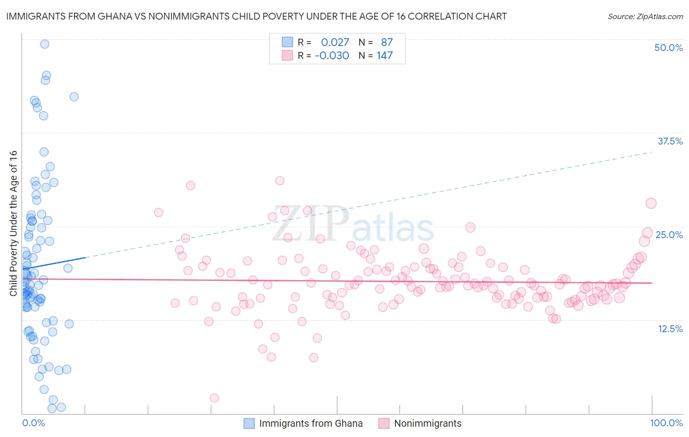 Immigrants from Ghana vs Nonimmigrants Child Poverty Under the Age of 16