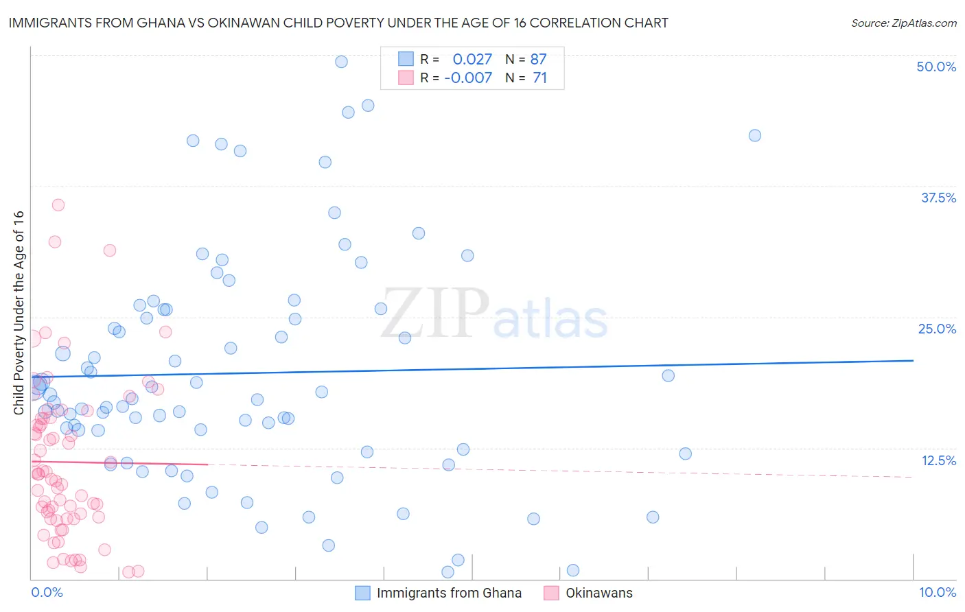 Immigrants from Ghana vs Okinawan Child Poverty Under the Age of 16