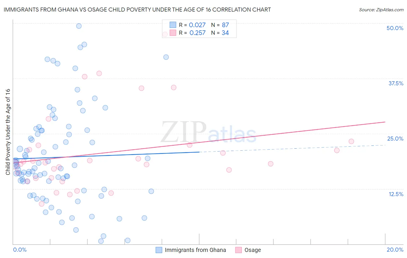 Immigrants from Ghana vs Osage Child Poverty Under the Age of 16