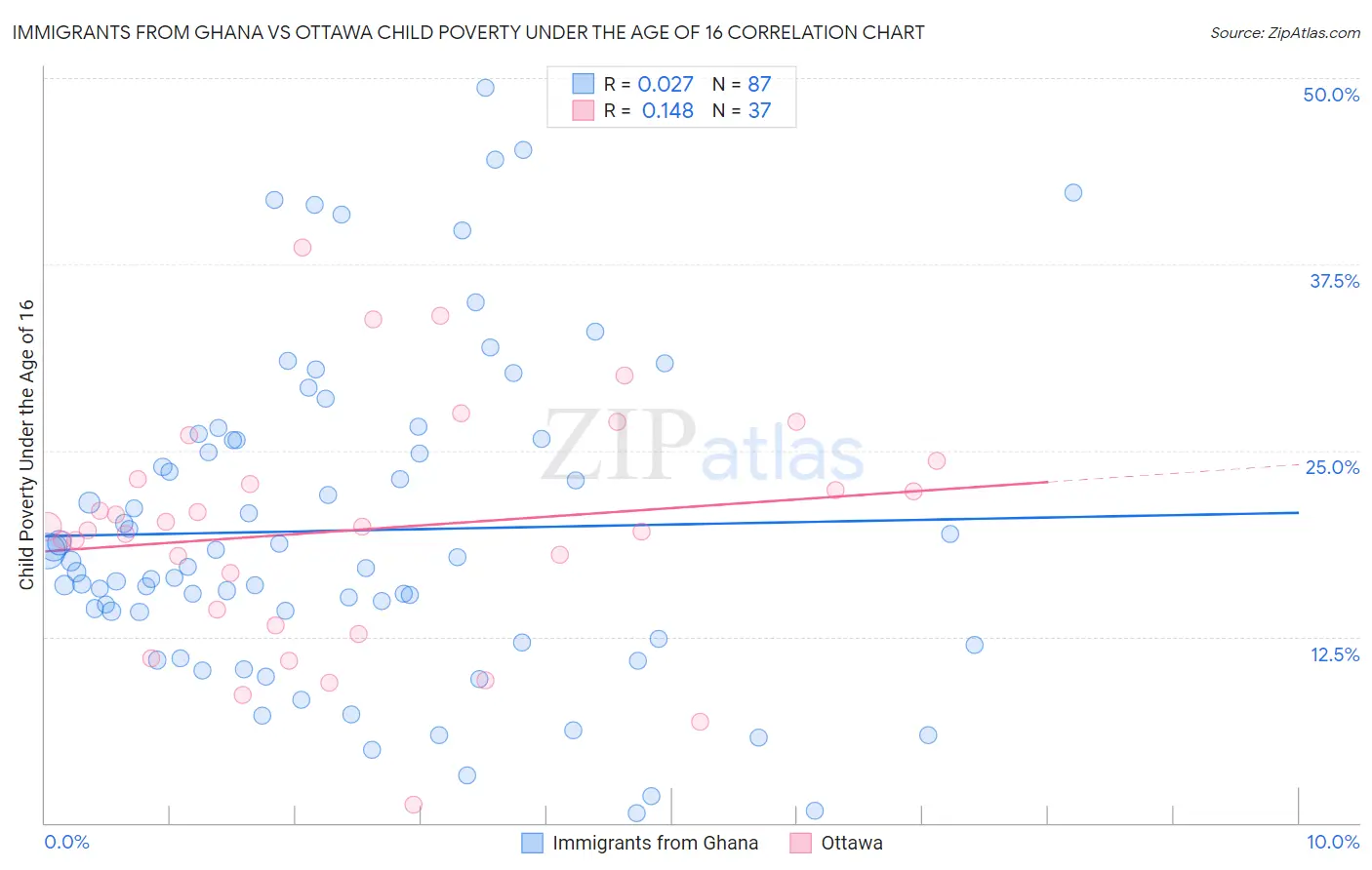Immigrants from Ghana vs Ottawa Child Poverty Under the Age of 16