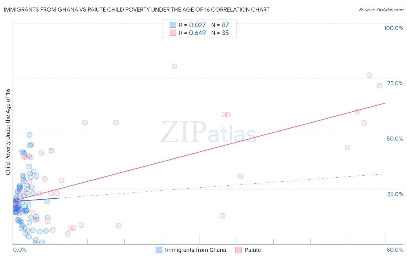 Immigrants from Ghana vs Paiute Child Poverty Under the Age of 16