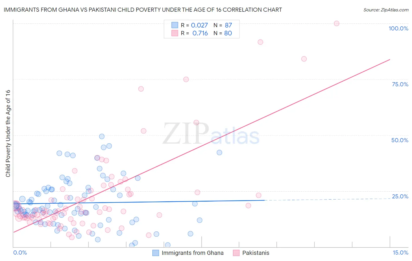 Immigrants from Ghana vs Pakistani Child Poverty Under the Age of 16