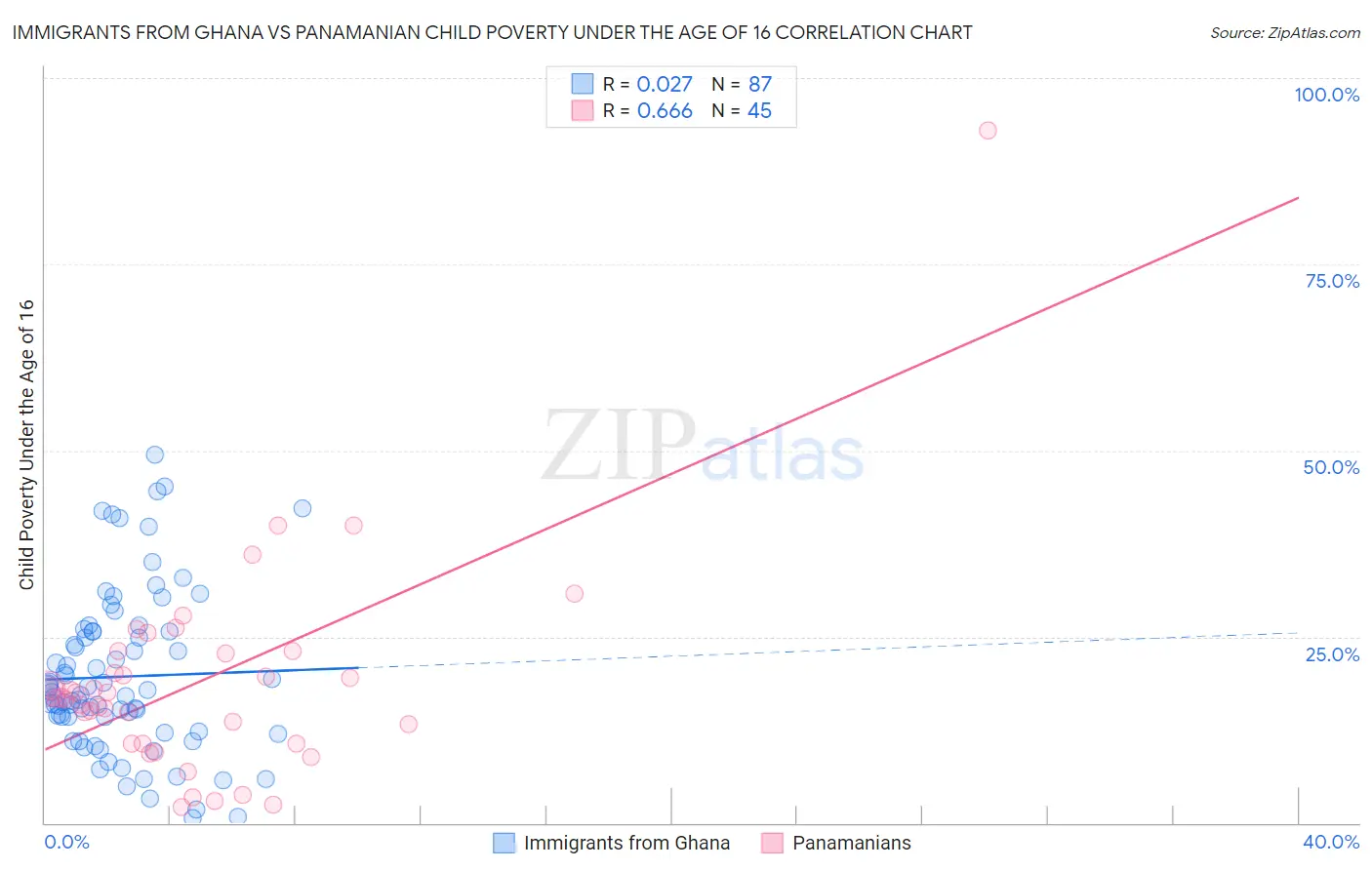 Immigrants from Ghana vs Panamanian Child Poverty Under the Age of 16