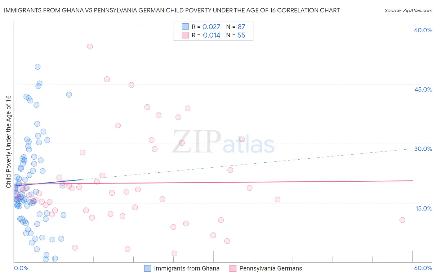 Immigrants from Ghana vs Pennsylvania German Child Poverty Under the Age of 16