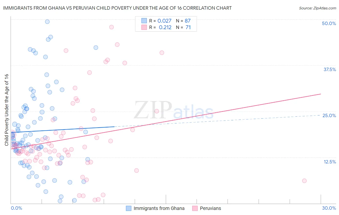 Immigrants from Ghana vs Peruvian Child Poverty Under the Age of 16