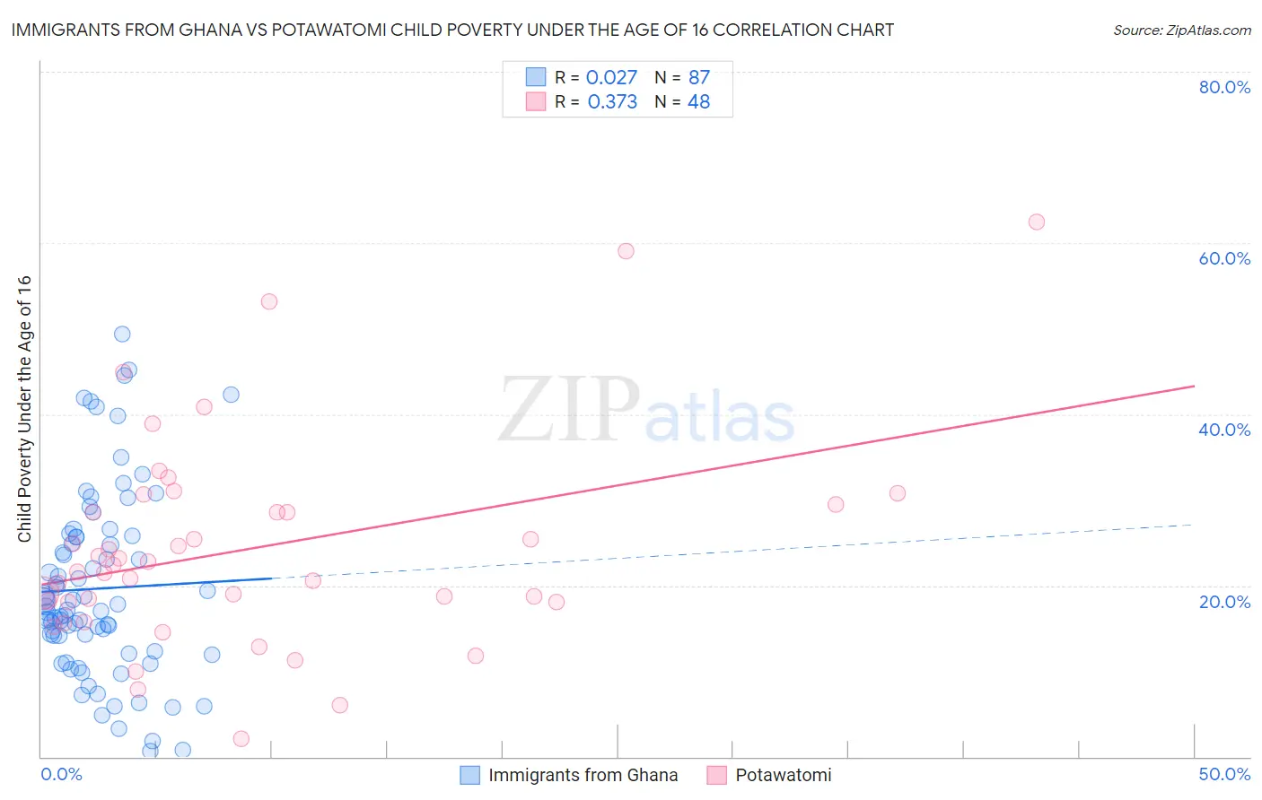 Immigrants from Ghana vs Potawatomi Child Poverty Under the Age of 16