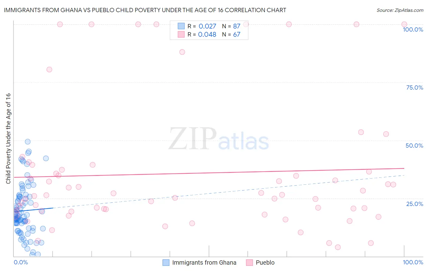 Immigrants from Ghana vs Pueblo Child Poverty Under the Age of 16