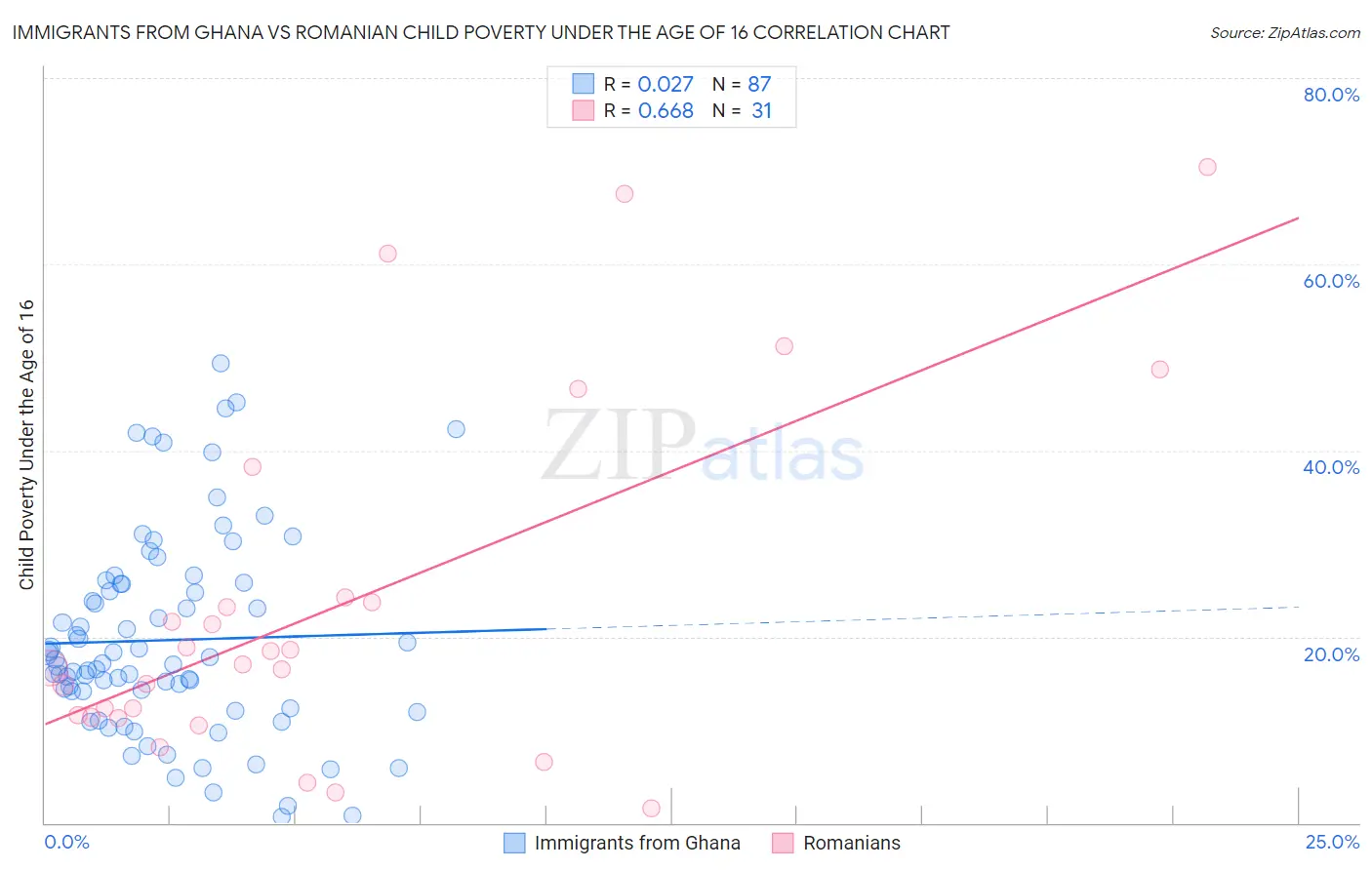 Immigrants from Ghana vs Romanian Child Poverty Under the Age of 16