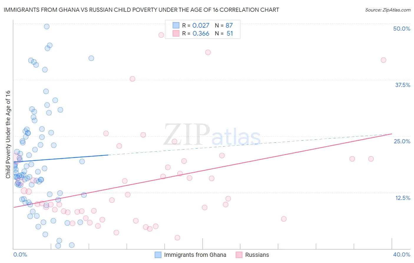 Immigrants from Ghana vs Russian Child Poverty Under the Age of 16