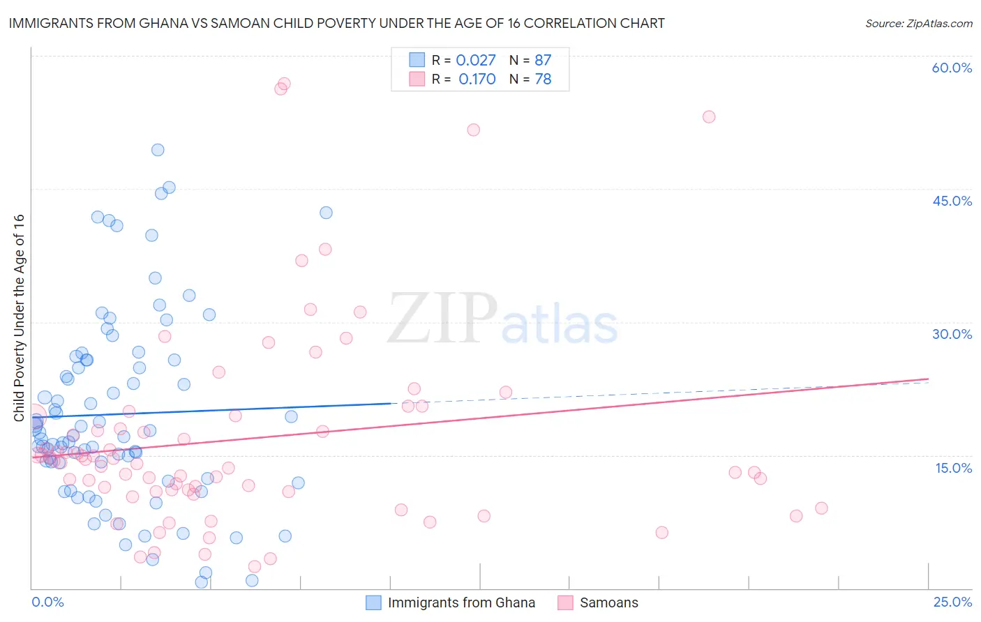 Immigrants from Ghana vs Samoan Child Poverty Under the Age of 16