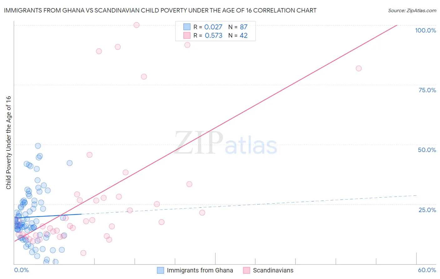 Immigrants from Ghana vs Scandinavian Child Poverty Under the Age of 16