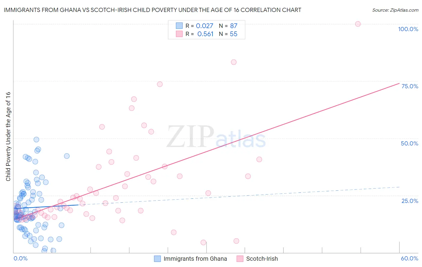 Immigrants from Ghana vs Scotch-Irish Child Poverty Under the Age of 16