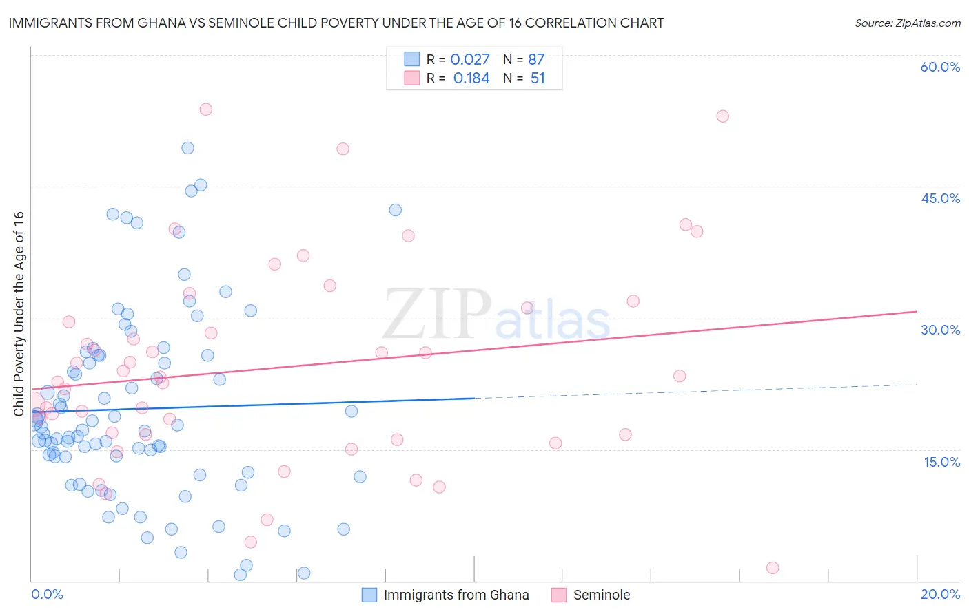 Immigrants from Ghana vs Seminole Child Poverty Under the Age of 16