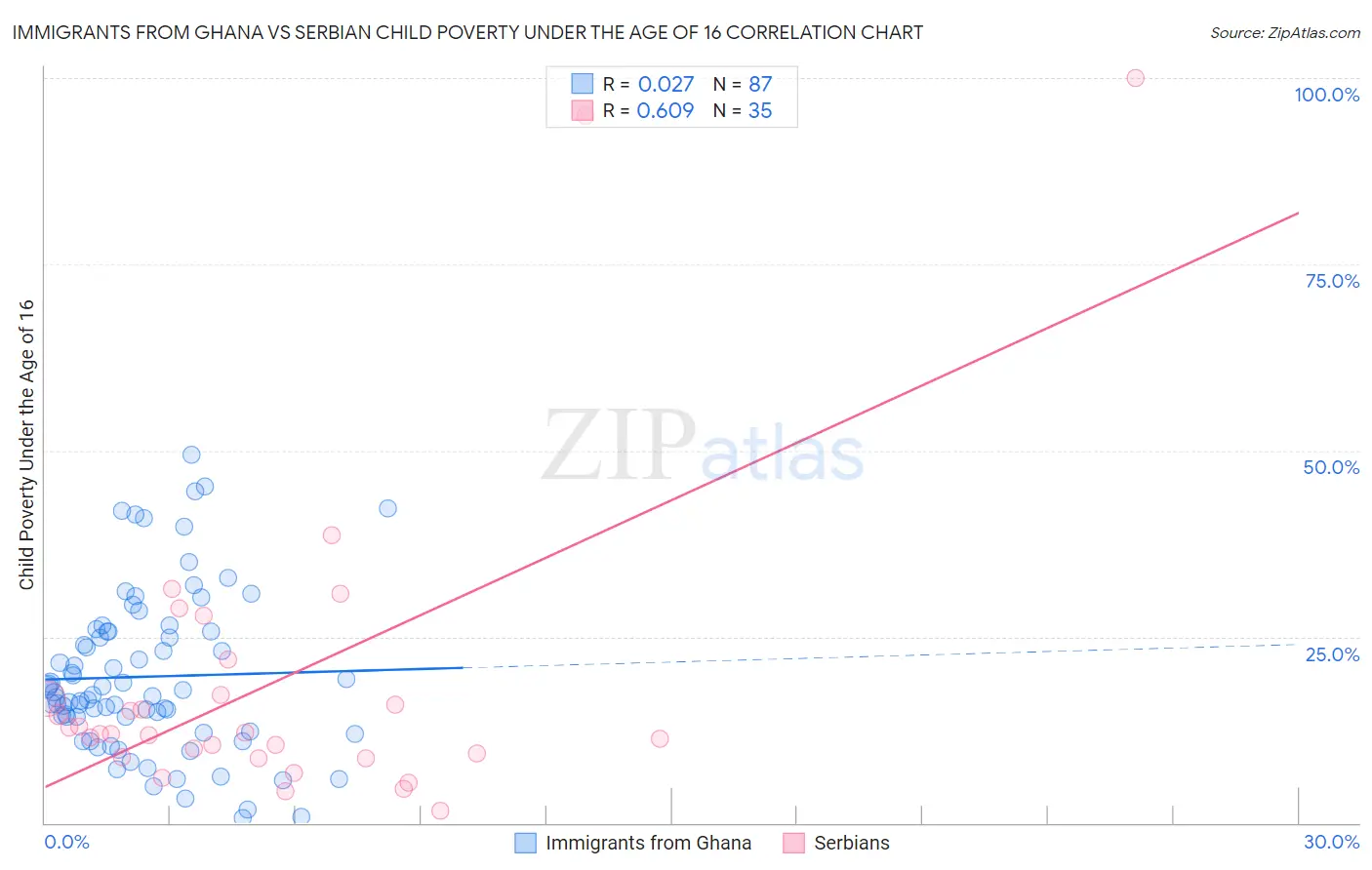 Immigrants from Ghana vs Serbian Child Poverty Under the Age of 16