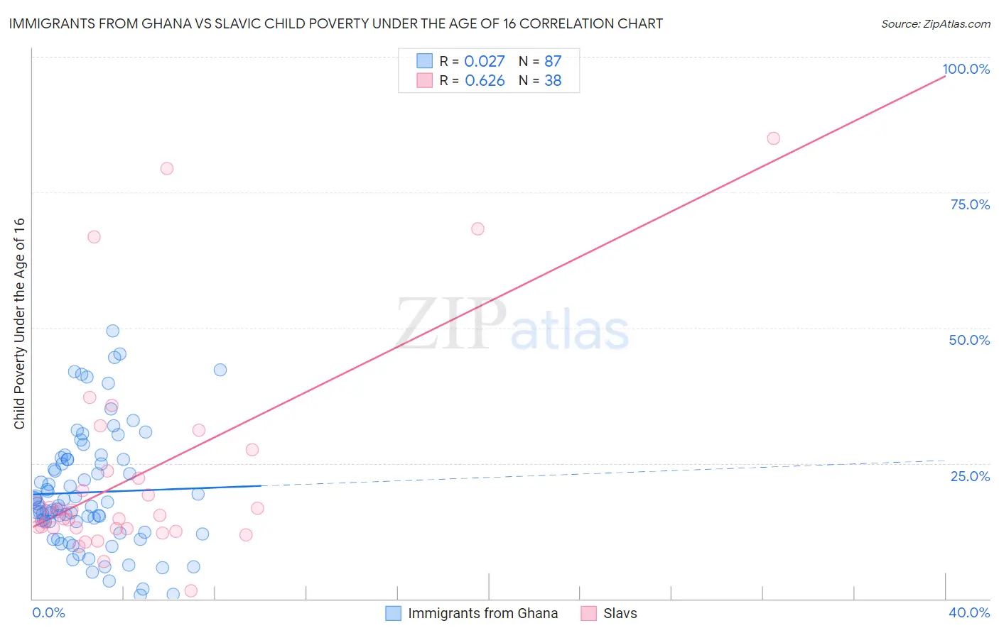 Immigrants from Ghana vs Slavic Child Poverty Under the Age of 16