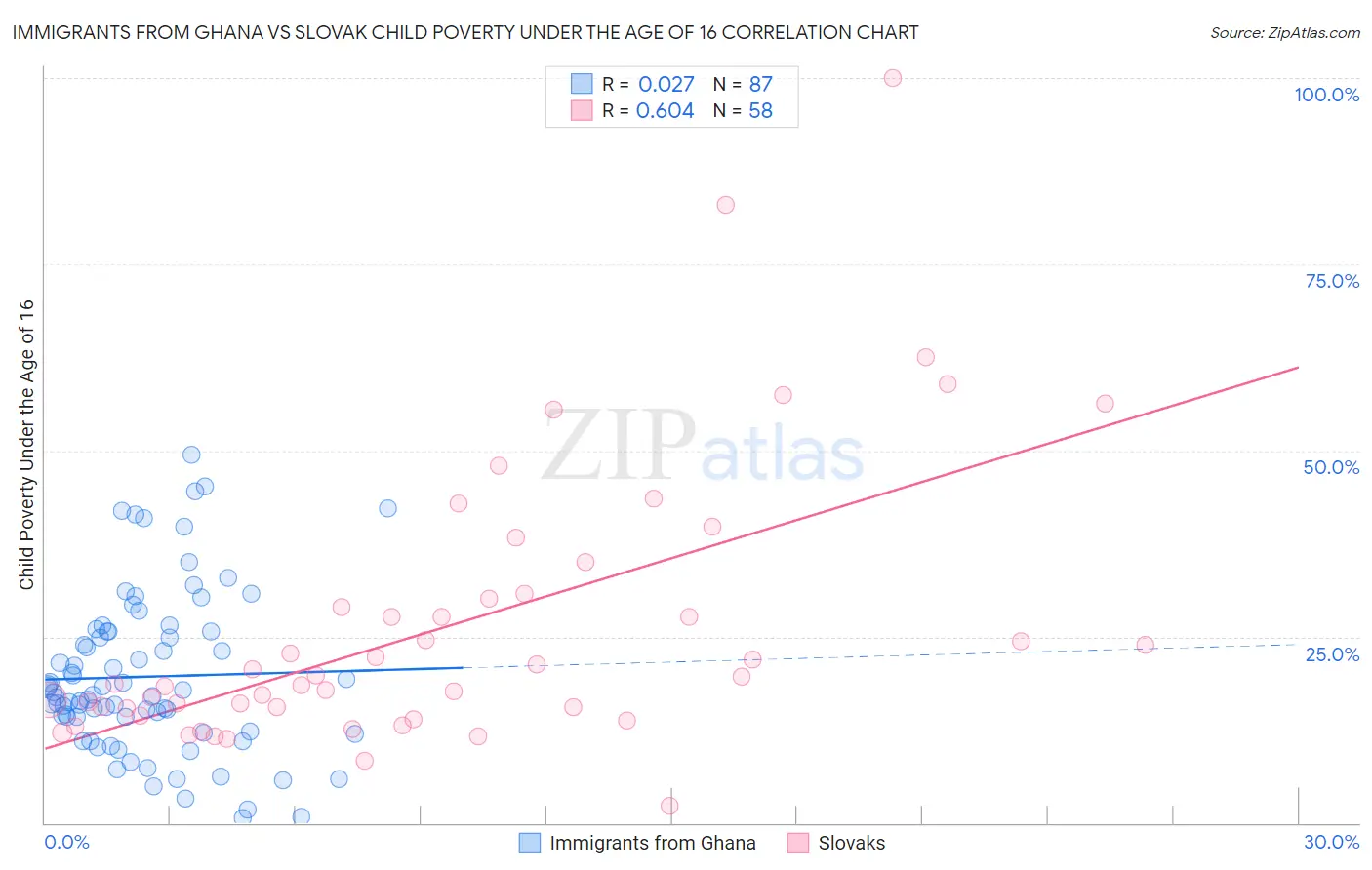 Immigrants from Ghana vs Slovak Child Poverty Under the Age of 16