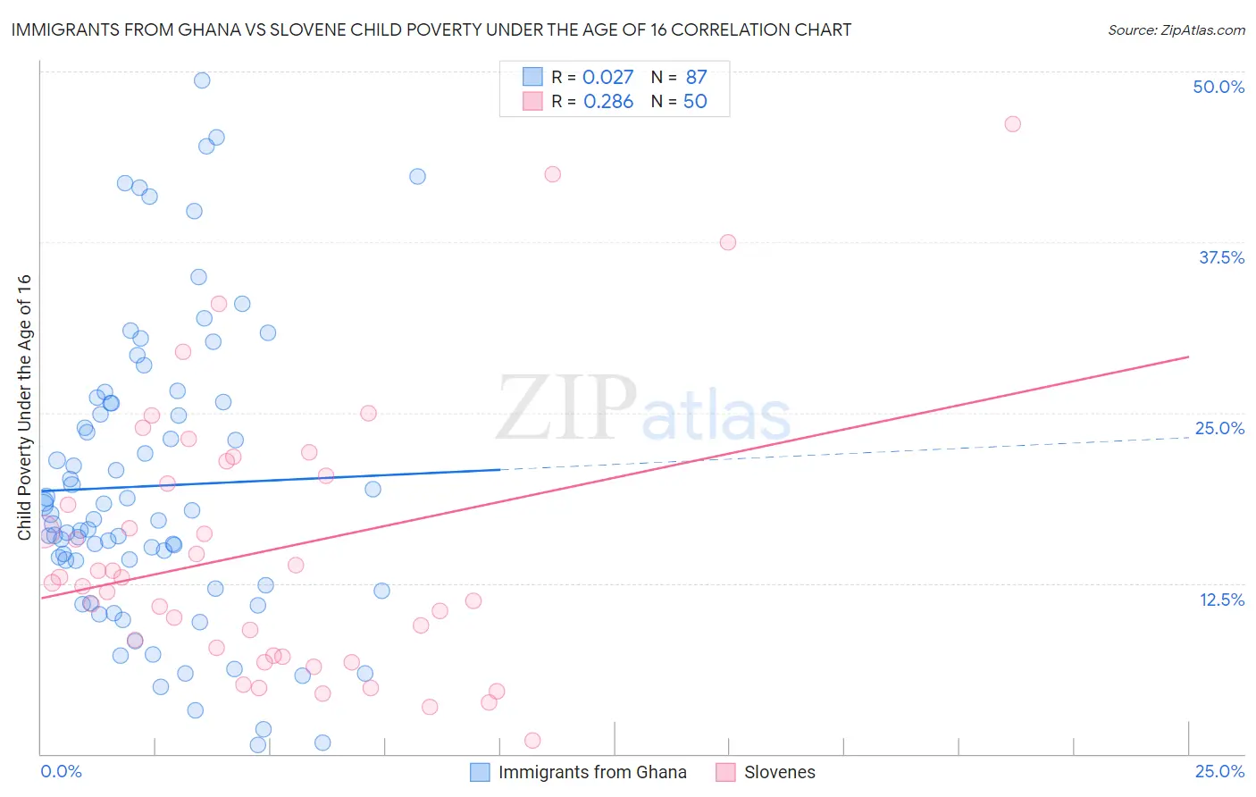 Immigrants from Ghana vs Slovene Child Poverty Under the Age of 16