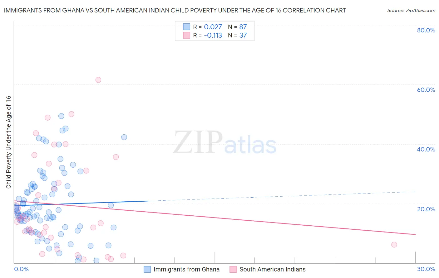 Immigrants from Ghana vs South American Indian Child Poverty Under the Age of 16
