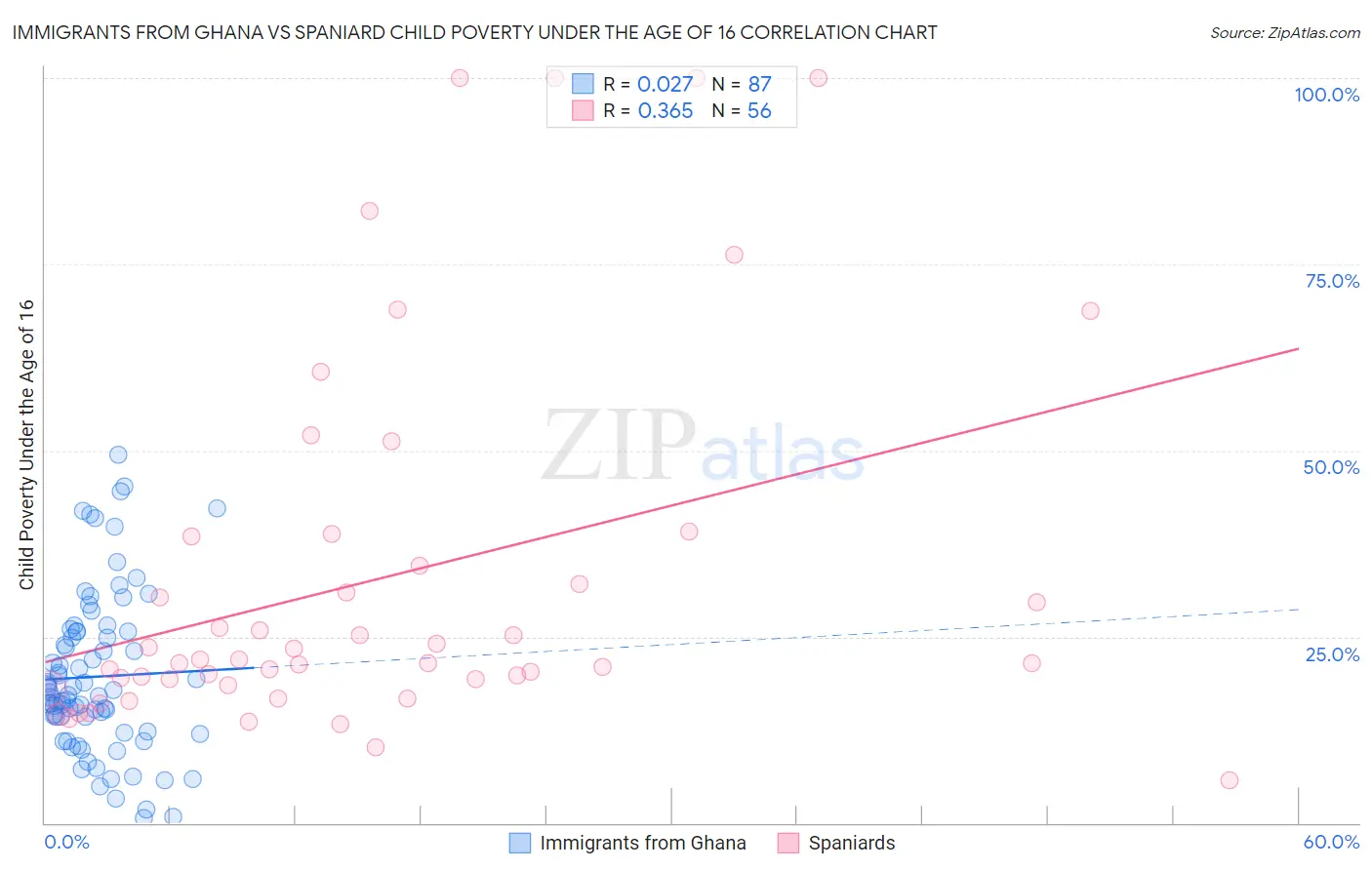 Immigrants from Ghana vs Spaniard Child Poverty Under the Age of 16