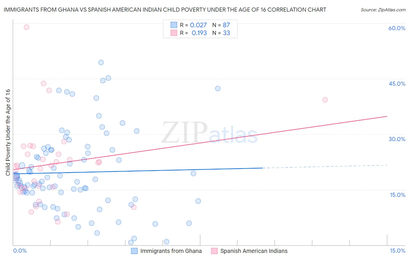 Immigrants from Ghana vs Spanish American Indian Child Poverty Under the Age of 16