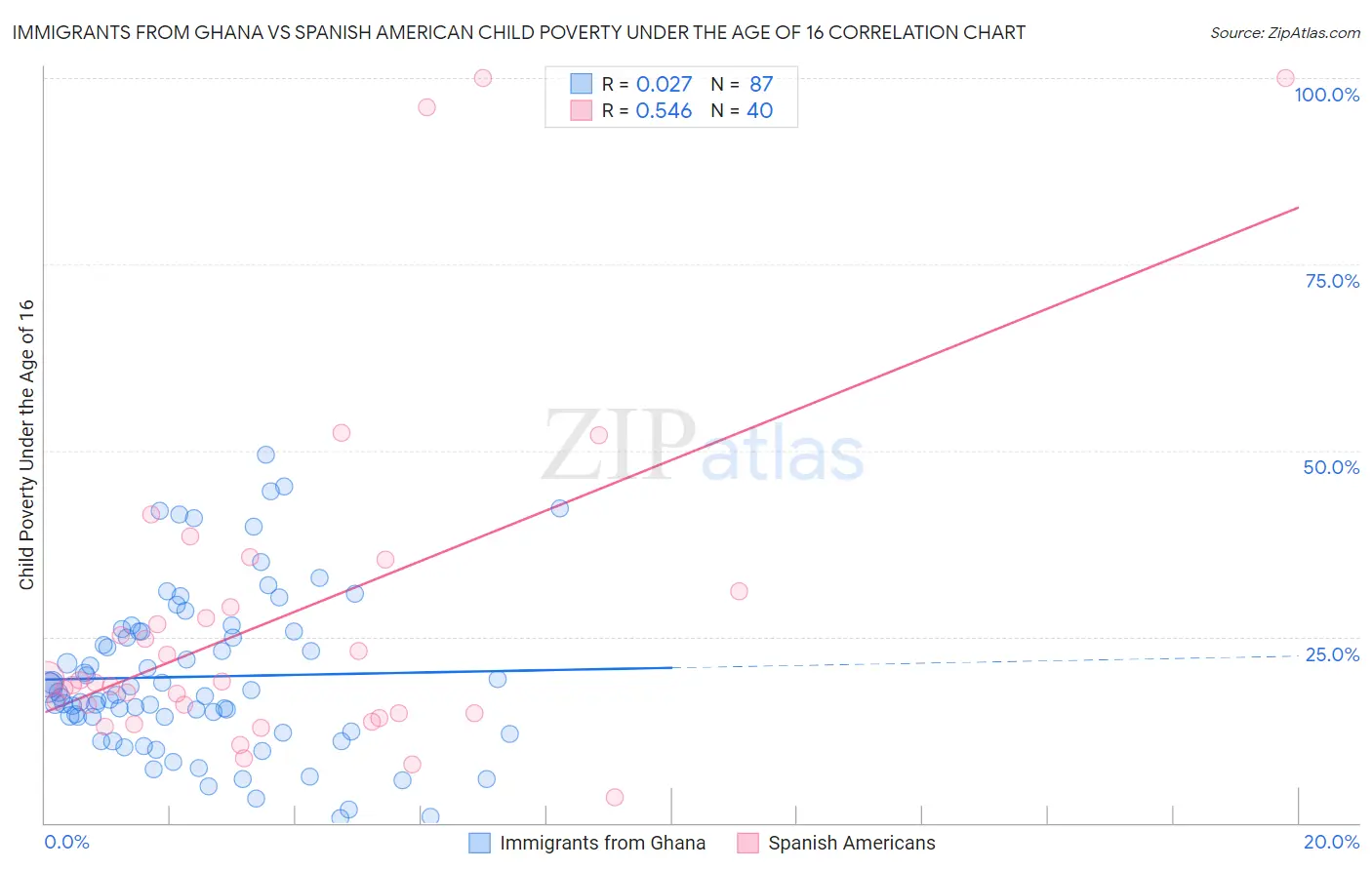 Immigrants from Ghana vs Spanish American Child Poverty Under the Age of 16