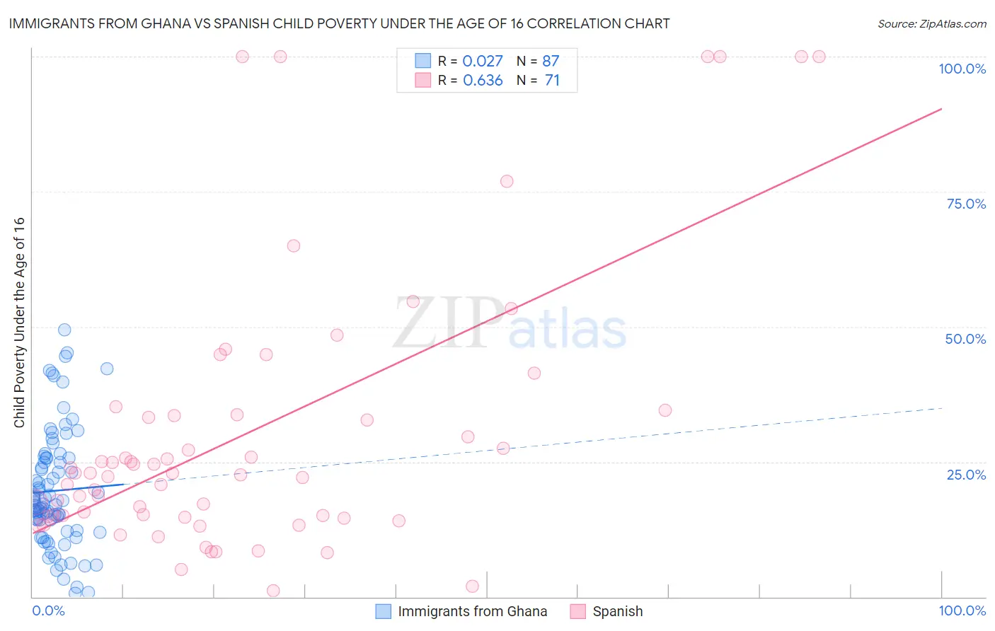 Immigrants from Ghana vs Spanish Child Poverty Under the Age of 16