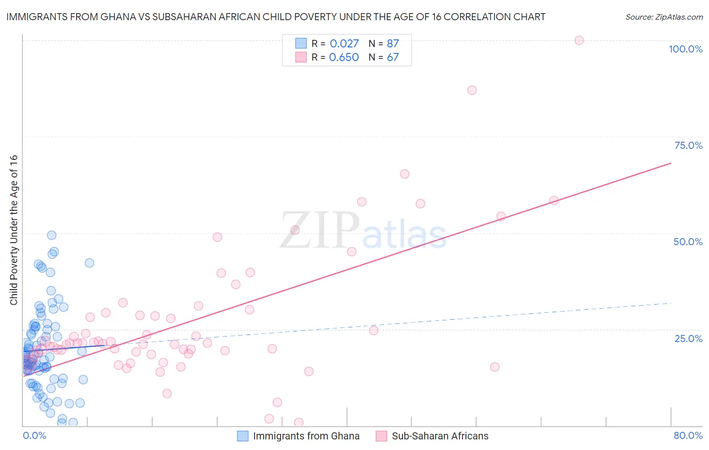 Immigrants from Ghana vs Subsaharan African Child Poverty Under the Age of 16
