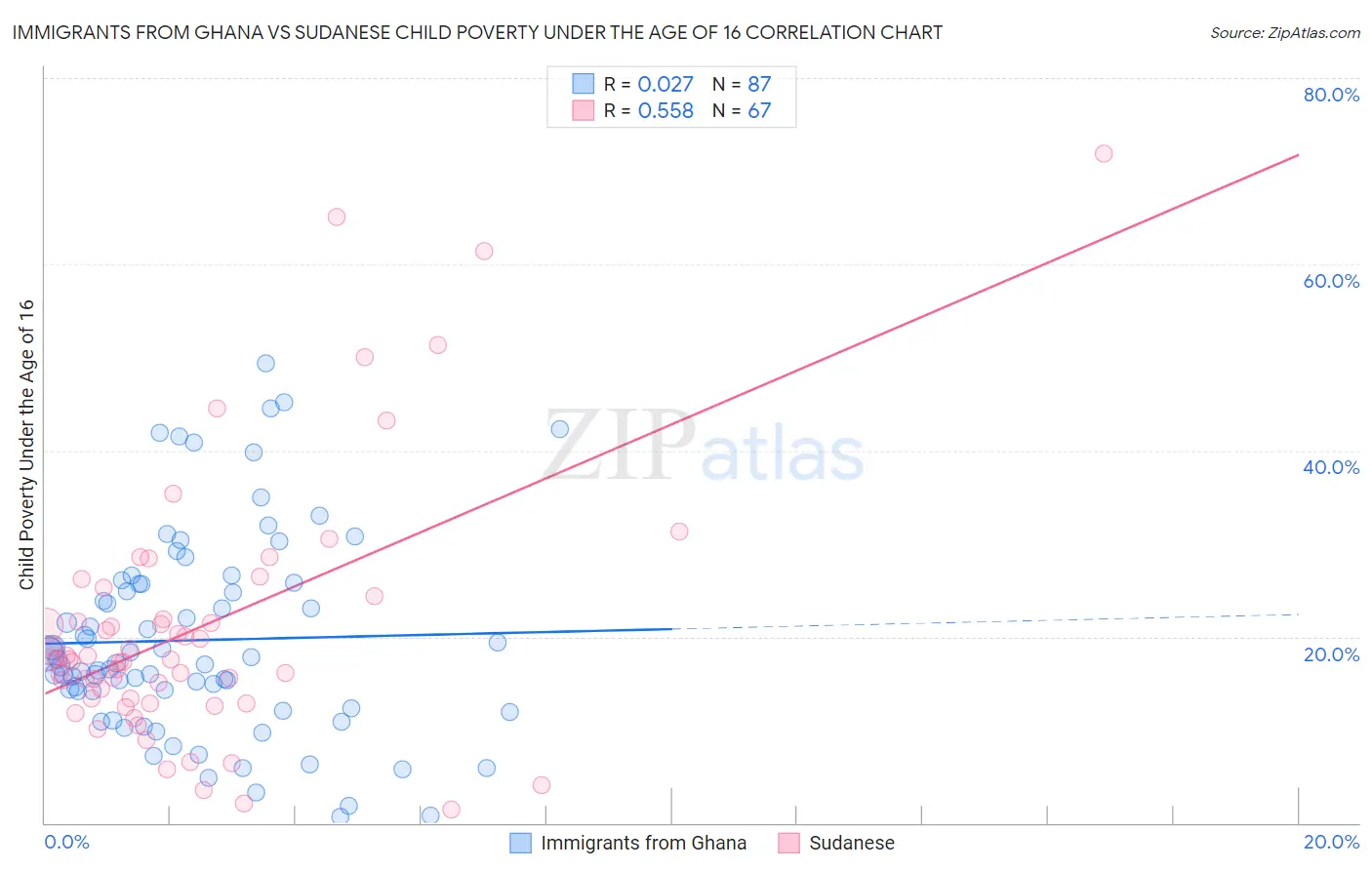 Immigrants from Ghana vs Sudanese Child Poverty Under the Age of 16