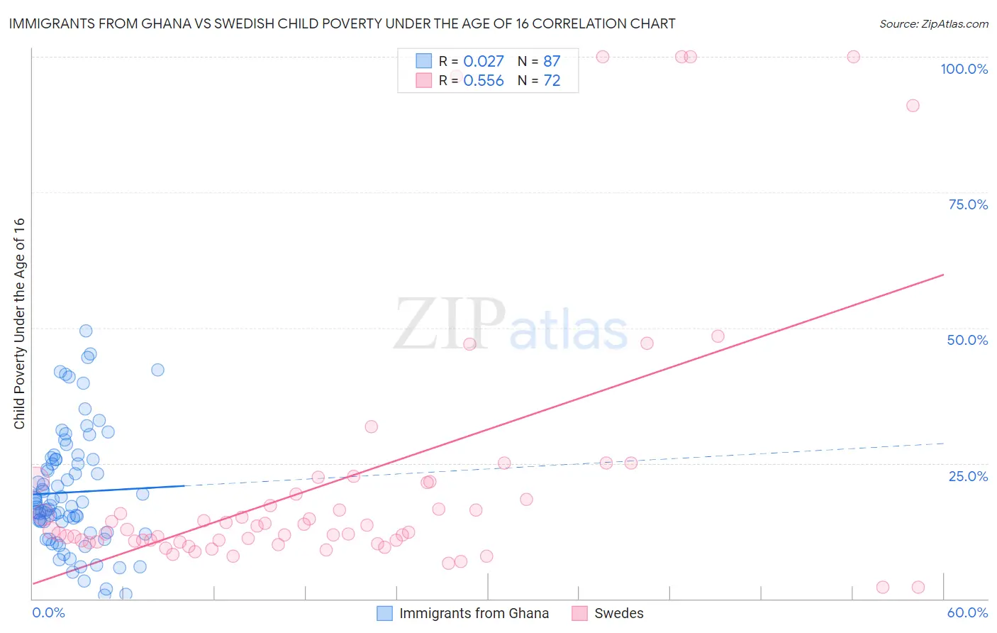 Immigrants from Ghana vs Swedish Child Poverty Under the Age of 16