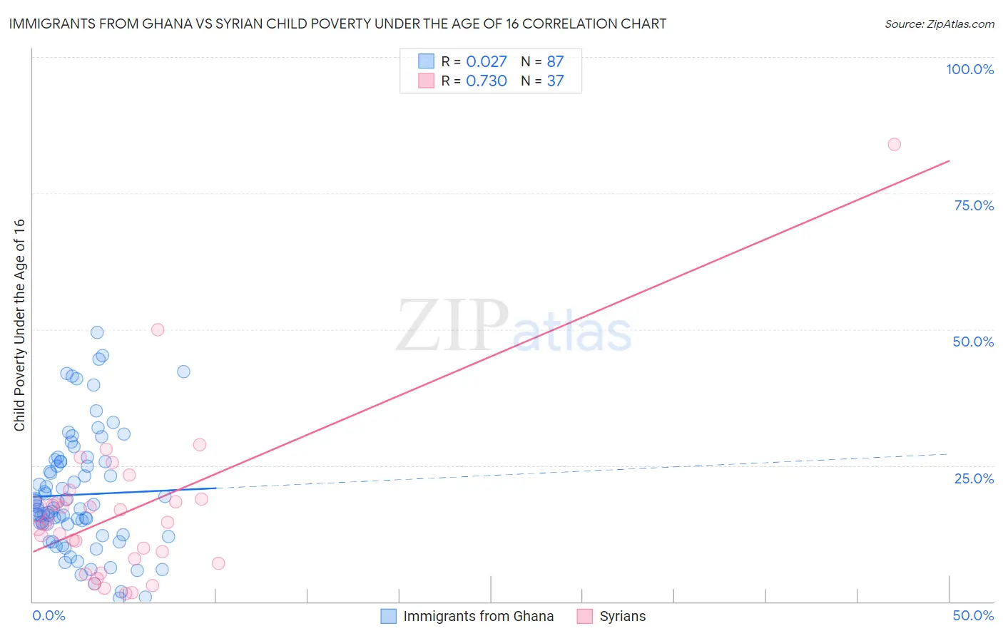 Immigrants from Ghana vs Syrian Child Poverty Under the Age of 16