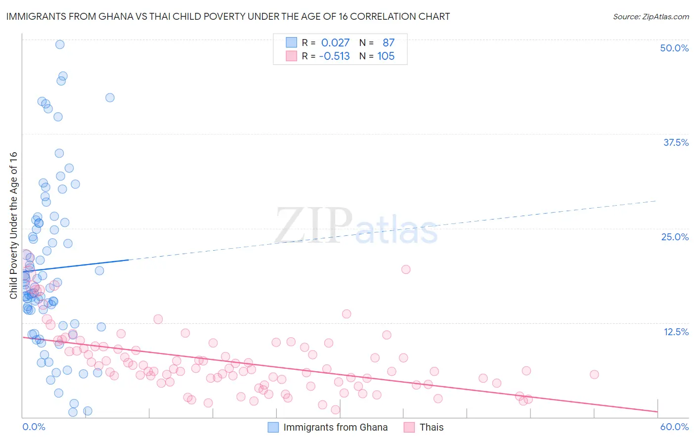 Immigrants from Ghana vs Thai Child Poverty Under the Age of 16