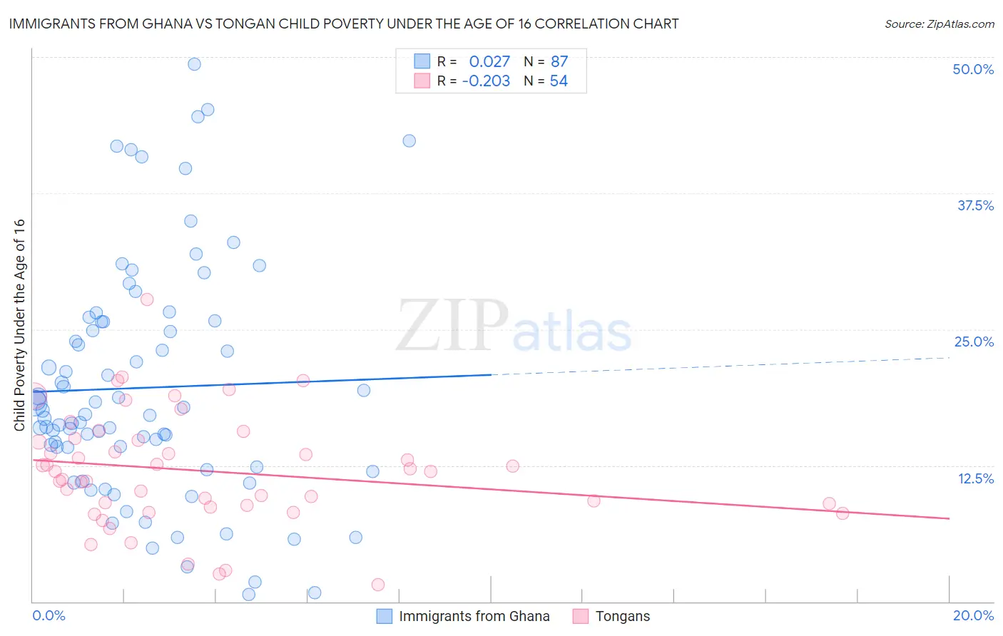 Immigrants from Ghana vs Tongan Child Poverty Under the Age of 16