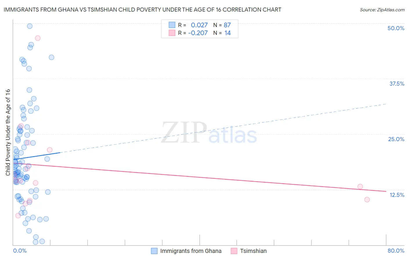 Immigrants from Ghana vs Tsimshian Child Poverty Under the Age of 16