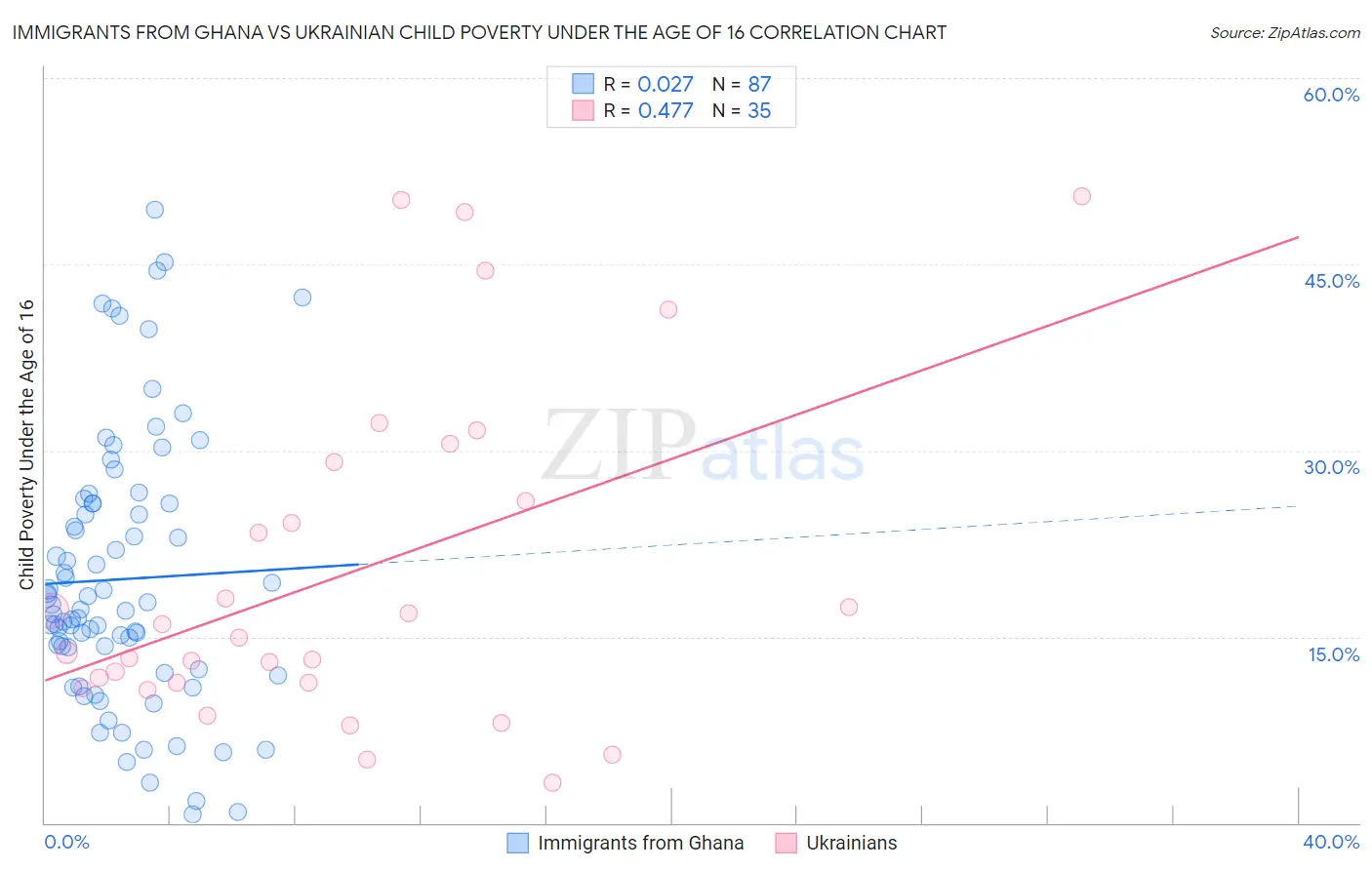 Immigrants from Ghana vs Ukrainian Child Poverty Under the Age of 16