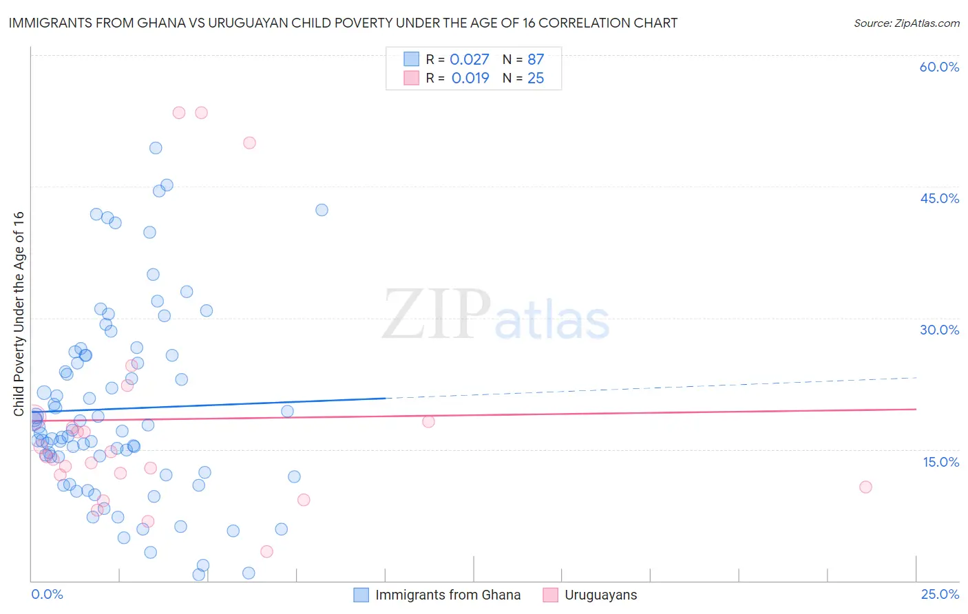 Immigrants from Ghana vs Uruguayan Child Poverty Under the Age of 16