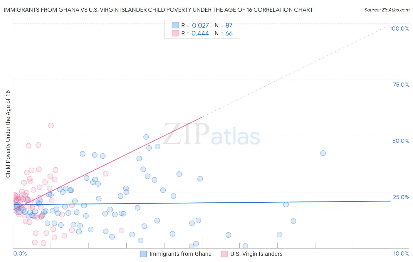 Immigrants from Ghana vs U.S. Virgin Islander Child Poverty Under the Age of 16