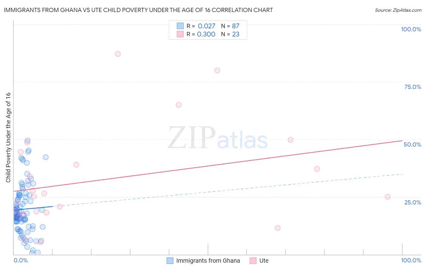 Immigrants from Ghana vs Ute Child Poverty Under the Age of 16