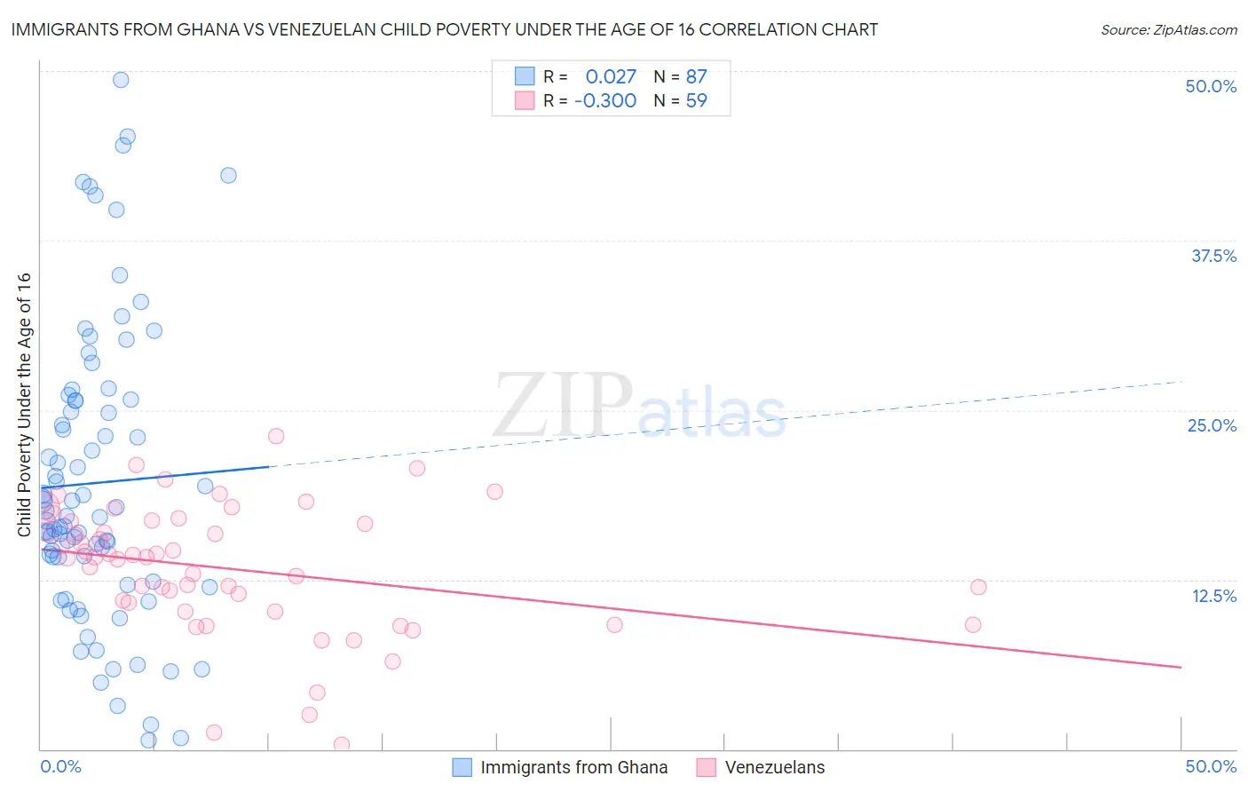 Immigrants from Ghana vs Venezuelan Child Poverty Under the Age of 16