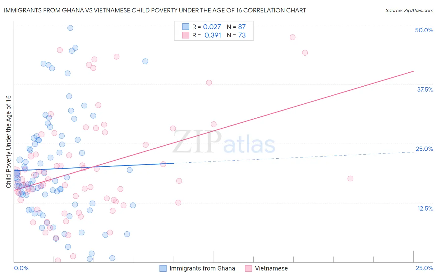 Immigrants from Ghana vs Vietnamese Child Poverty Under the Age of 16