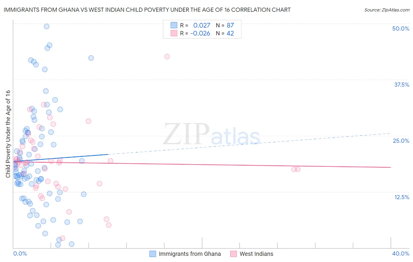 Immigrants from Ghana vs West Indian Child Poverty Under the Age of 16