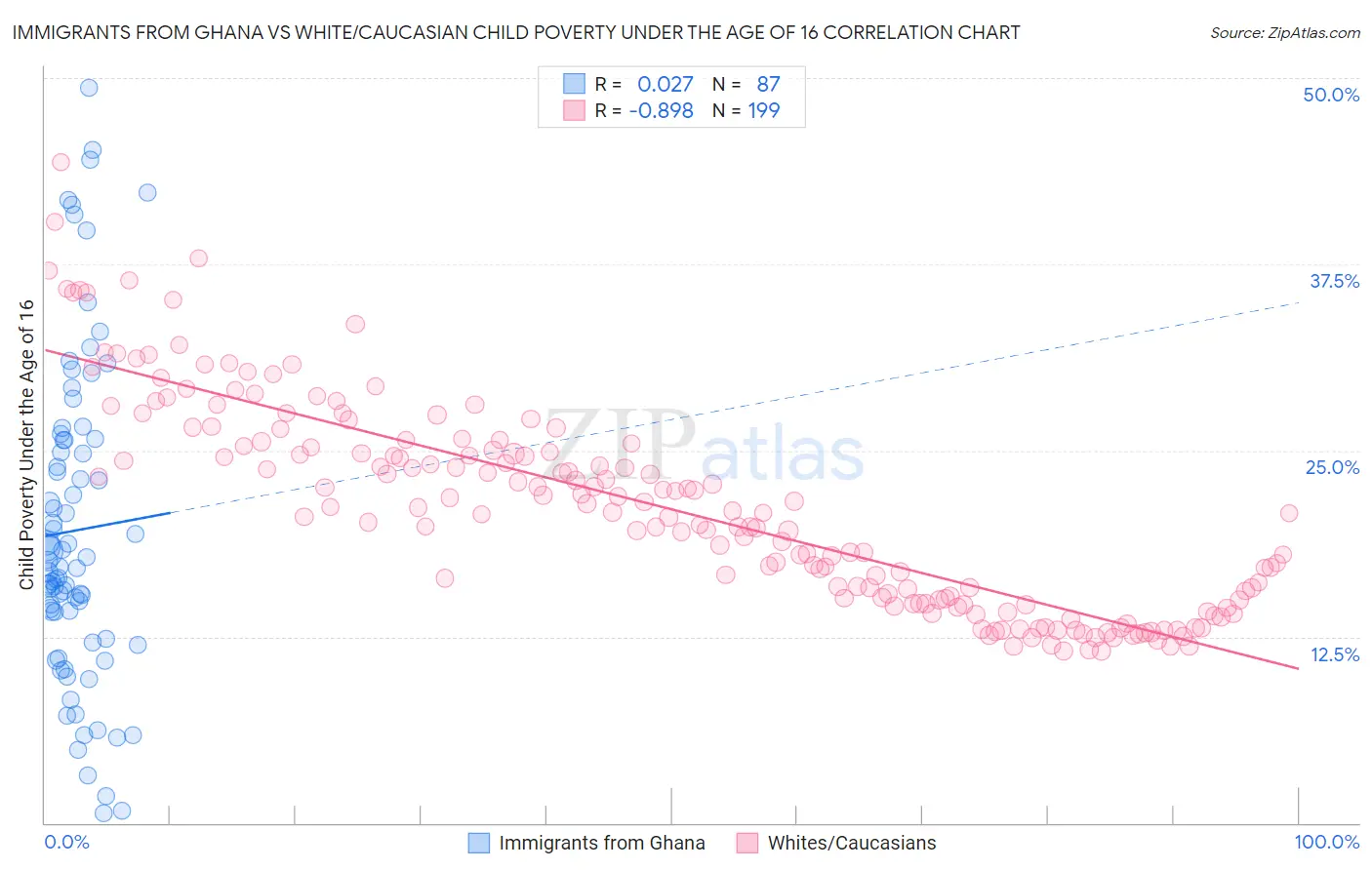 Immigrants from Ghana vs White/Caucasian Child Poverty Under the Age of 16