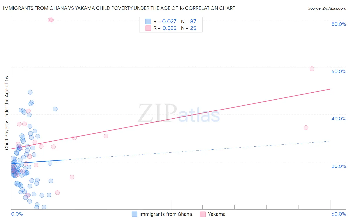 Immigrants from Ghana vs Yakama Child Poverty Under the Age of 16