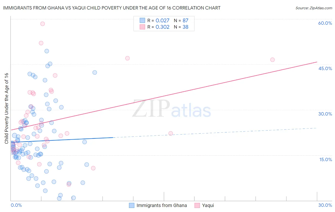 Immigrants from Ghana vs Yaqui Child Poverty Under the Age of 16